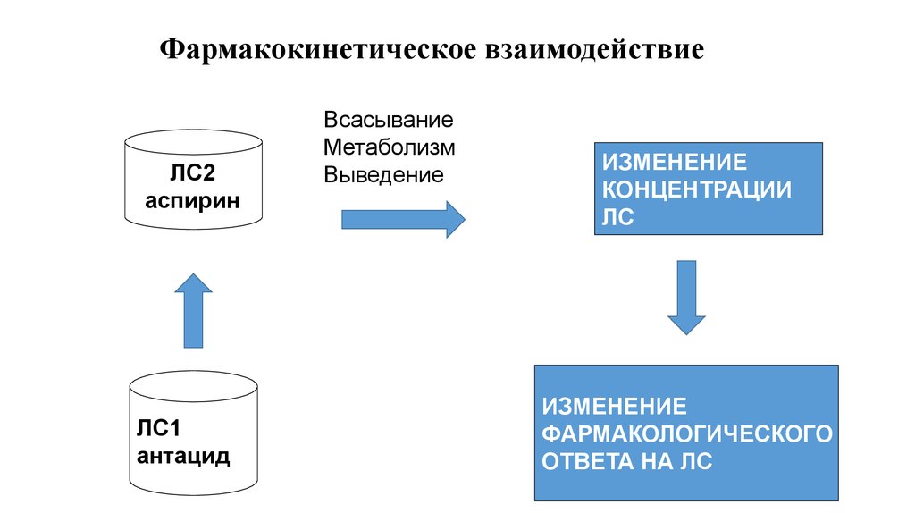 Взаимодействие препаратов проверить. Фармакокинетическое взаимодействие. Фармакокинетическое взаимодействие лекарственных средств. Фармакокинетическое взаимодействие лс на уровнях выведения. Пример фармакокинетического взаимодействия.