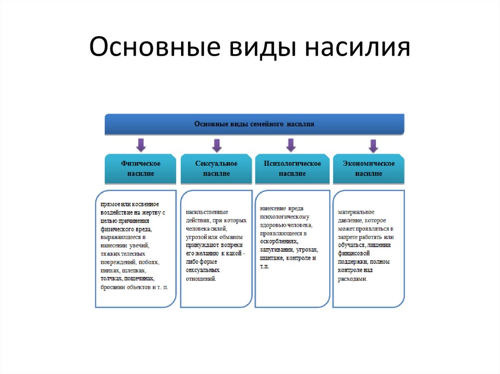 Виды насилия. Классификация видов насилия. Виды психологического насилия таблица. Виды насилия в семье. Типы домашнего насилия.