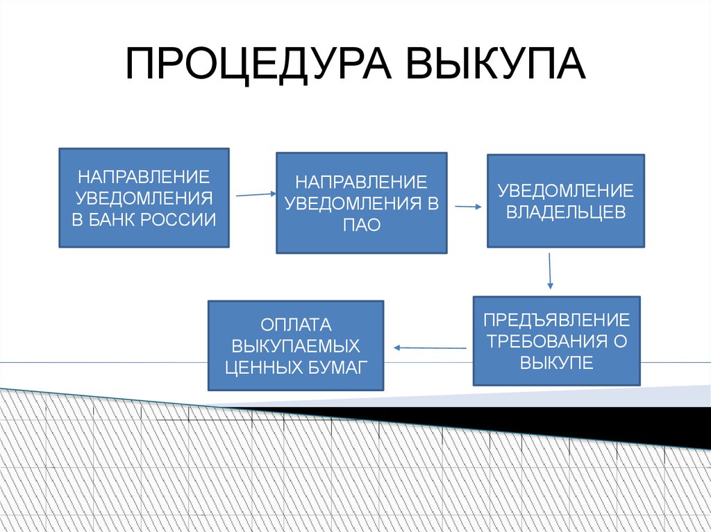 Принудительная акция. Процедура принудительного выкупа ценных бумаг:. Схема выкуп акций. Принудительный выкуп акций. Схема выкупов.