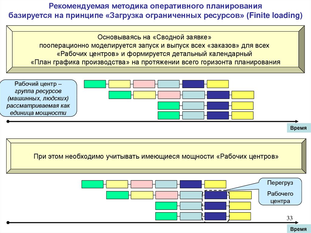 Производственное планирование этапы