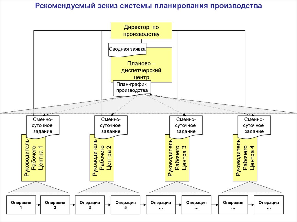 Сводное производство