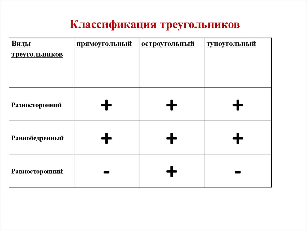 Классификация треугольников