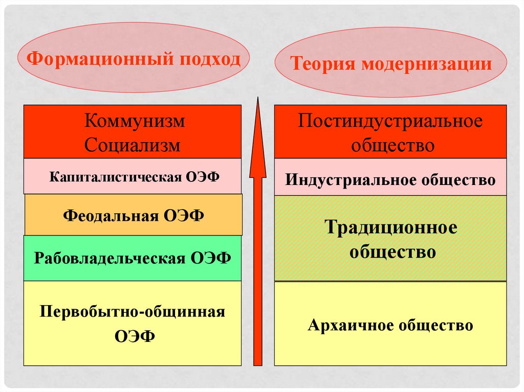 Цивилизационная представители. Формационный и цивилизационный подходы. Подходы к изучению общества. Аодходы к изуеянию обзетва. Формационный подход к изучению общества.