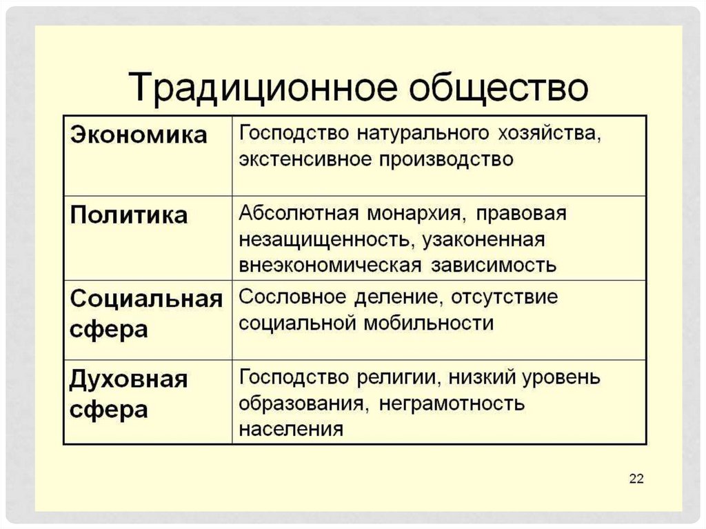 Черты традиционного общества. Сфера экономики в традиционном обществе. Таблица традиционное общество экономика политика. Духовная сфера традиционного общества. Социальная сфера традиционного общества таблица.