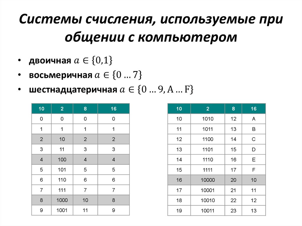 Системы счисления, используемые при общении с компьютером