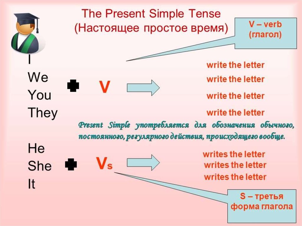 Simple present tense do does. Английский грамматика present simple. Схема образования презент Симпл. Present simple образуется по схеме. Схема образования времени present simple.