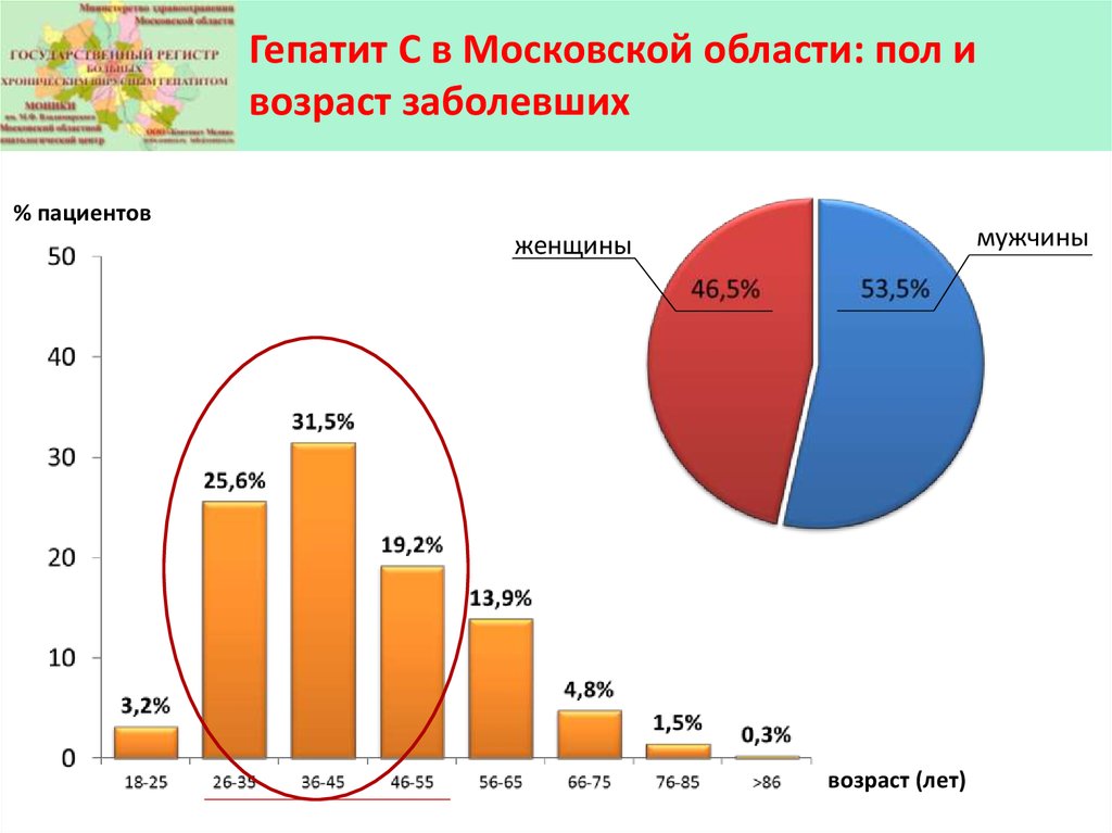 Сколько больных гепатитом