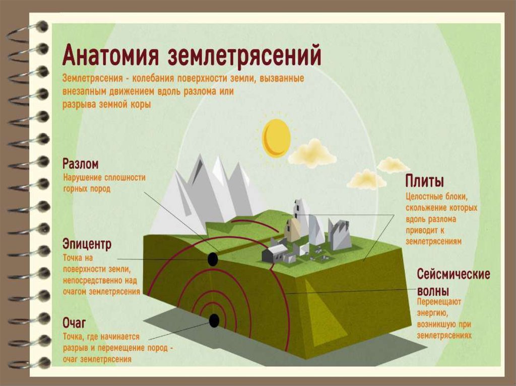 Как образуется землетрясение схема