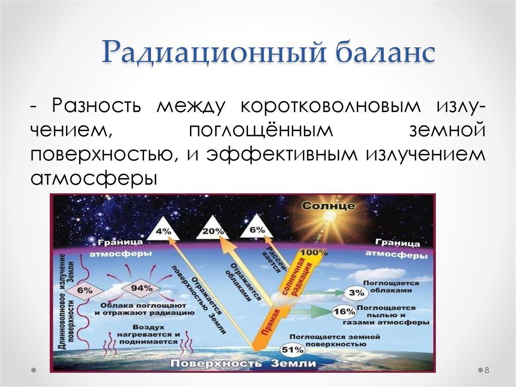 Закономерность солнечной радиации. Радиационный баланс. Радиационный баланс схема. Радиационный баланс земной поверхности. Схема радиационного баланса земной поверхности.