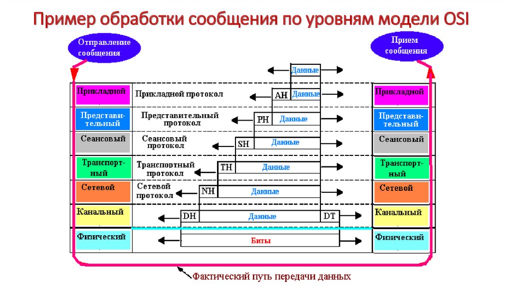 Какой уровень модели