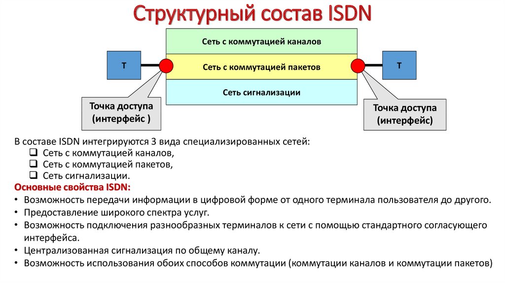 Структурный состав ISDN