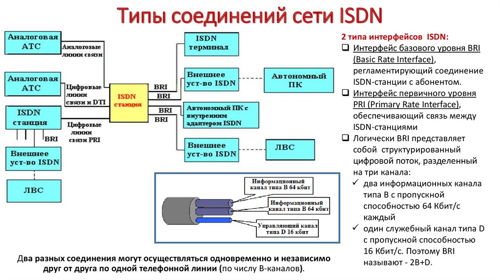 Типы соединений сети ISDN