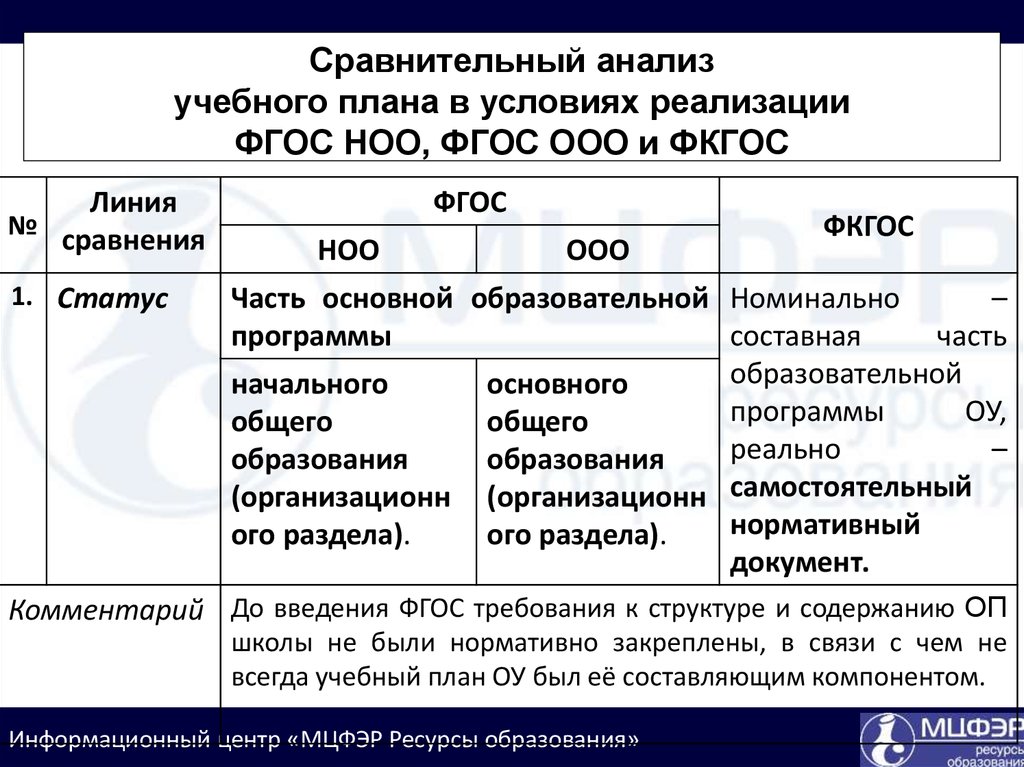 Сравнительный анализ учебного плана в условиях реализации ФГОС НОО, ФГОС ООО и ФКГОС