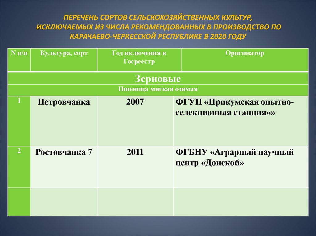 Культура исключения. Госреестр сортов сельскохозяйственных культур. Госреестр сортов сельскохозяйственных культур 2020. Паспорт сельскохозяйственных культур. Список сортов.