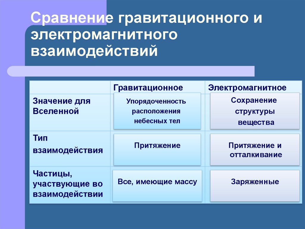 Виды электромагнитных взаимодействий. Сравнение электромагнитного и гравитационного. Сравните гравитационное и электрическое взаимодействия. Гравитационное и электромагнитное взаимодействия. Сравнение гравитационного и электромагнитного полей.