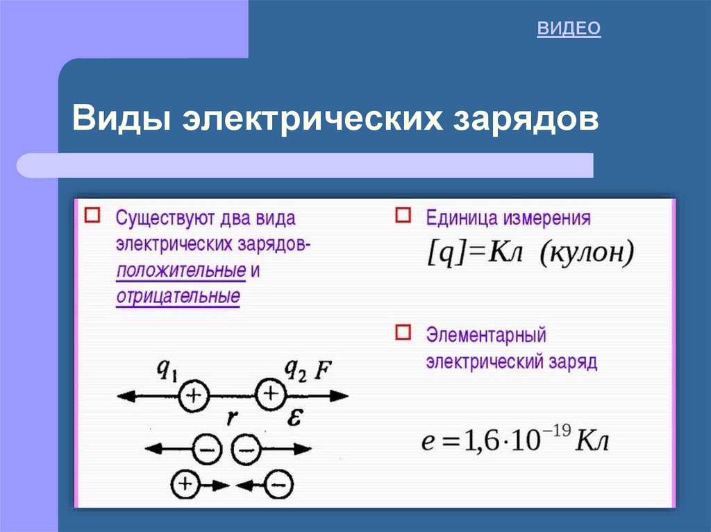 10 какой заряд имеют. Виды электрических зарядов. Два вида электрических зарядов. Виды электрических зарядов элементарный электрический заряд. Виды взаимодействия электрических зарядов.