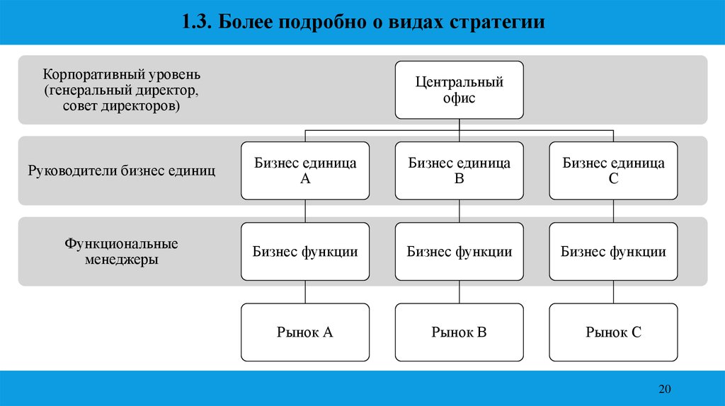 Бизнес единица 1. Стратегия бизнес единицы. Курсовая проектного типа. Комплексная курсовая работа. Стратегические единицы бизнеса пример.