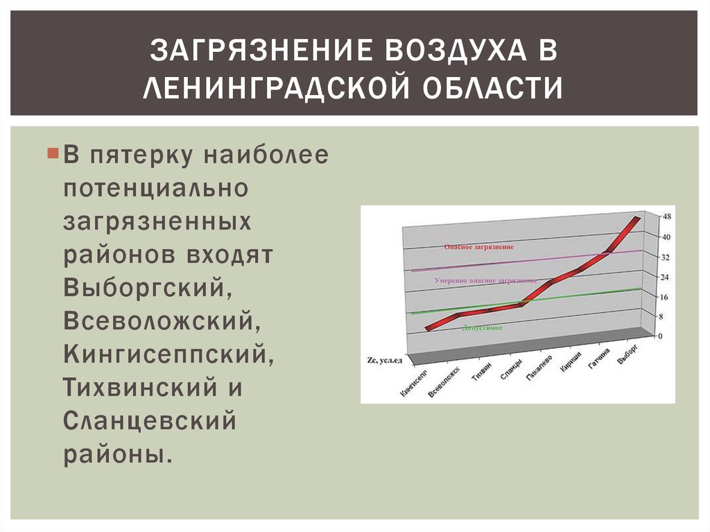 Карта загрязнения воздуха ленинградской области