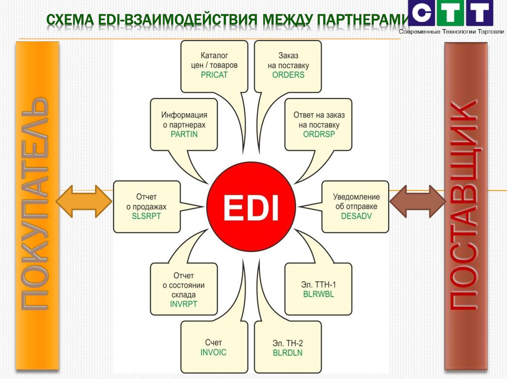 СХЕМА EDI-взаимодействия между партнерами