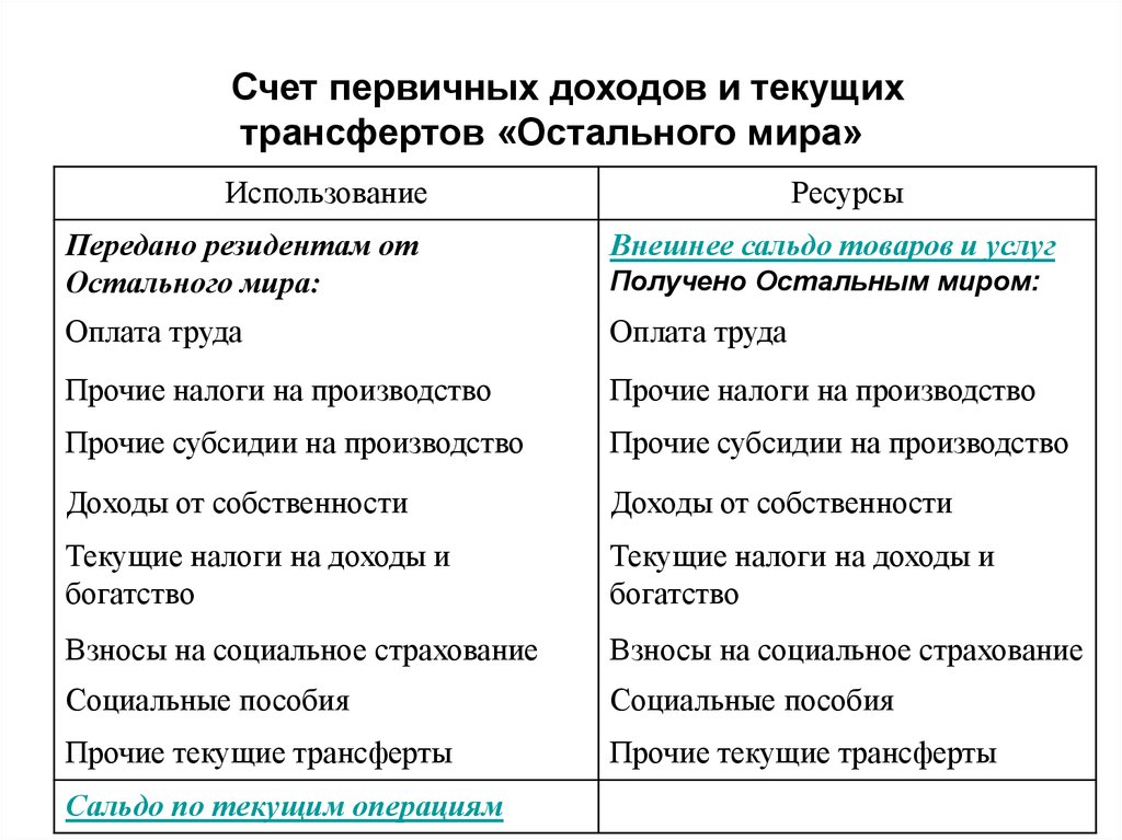 Первичные доходы. Счет первичных доходов. Счет внешних первичных доходов и текущих трансфертов. Счет текущих операций «остального мира» СНС. Внешнеэкономический счет первичных доходов и текущих трансфертов.