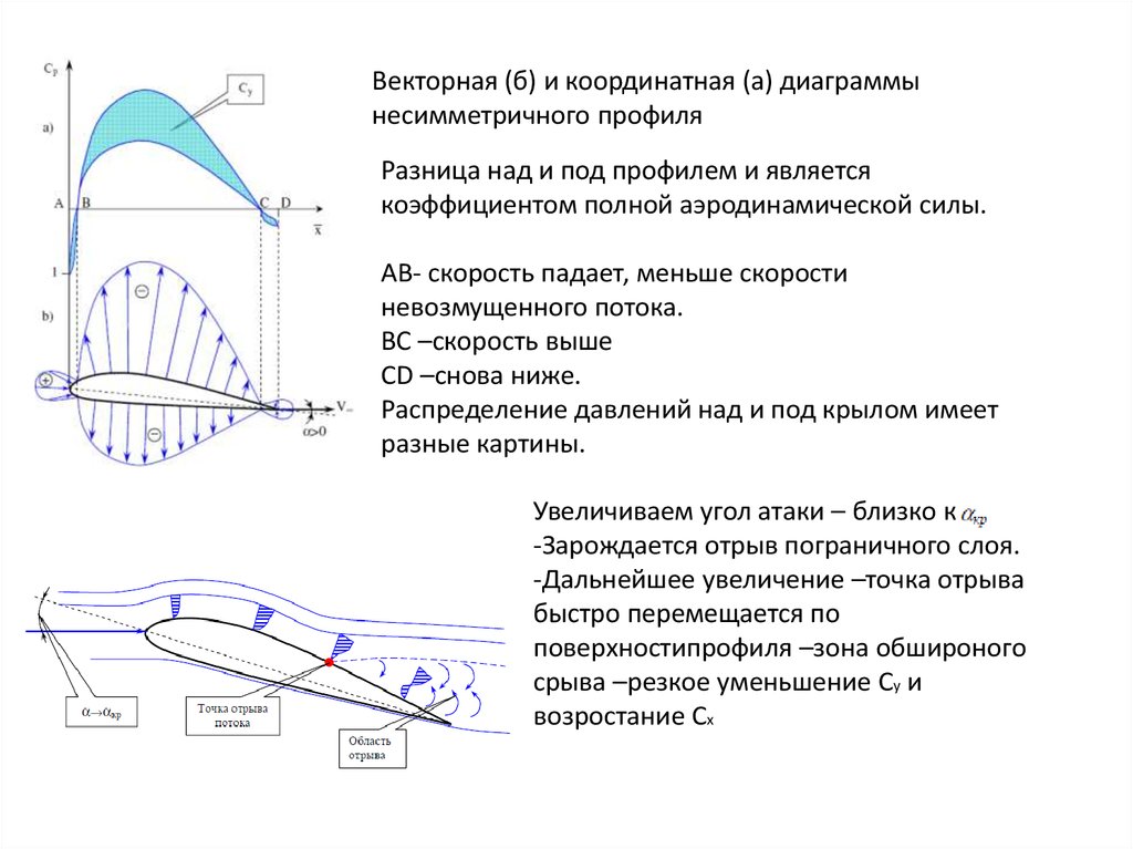 Диаграмма профиля. Угол атаки аэродинамика. Основы аэродинамики и газодинамики.. Полная аэродинамическая сила крыла. Формула полной аэродинамической силы.