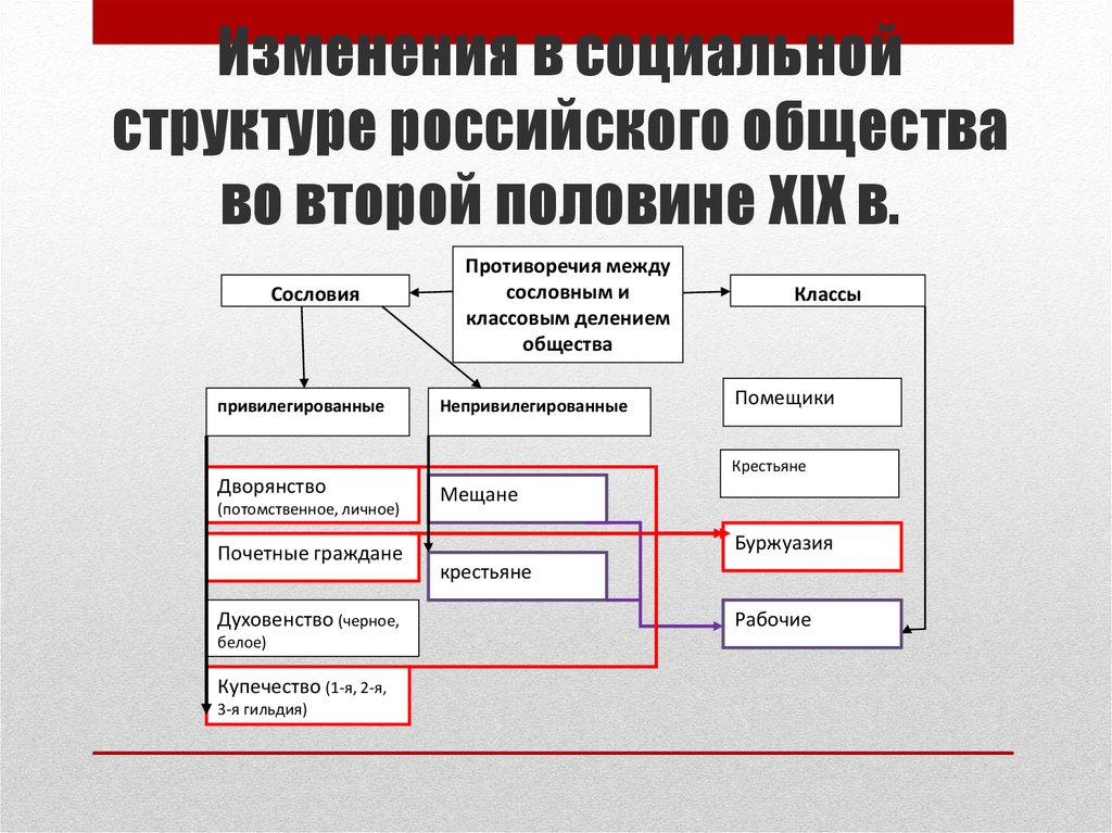 Конспект по изменение в социальной структуре российского