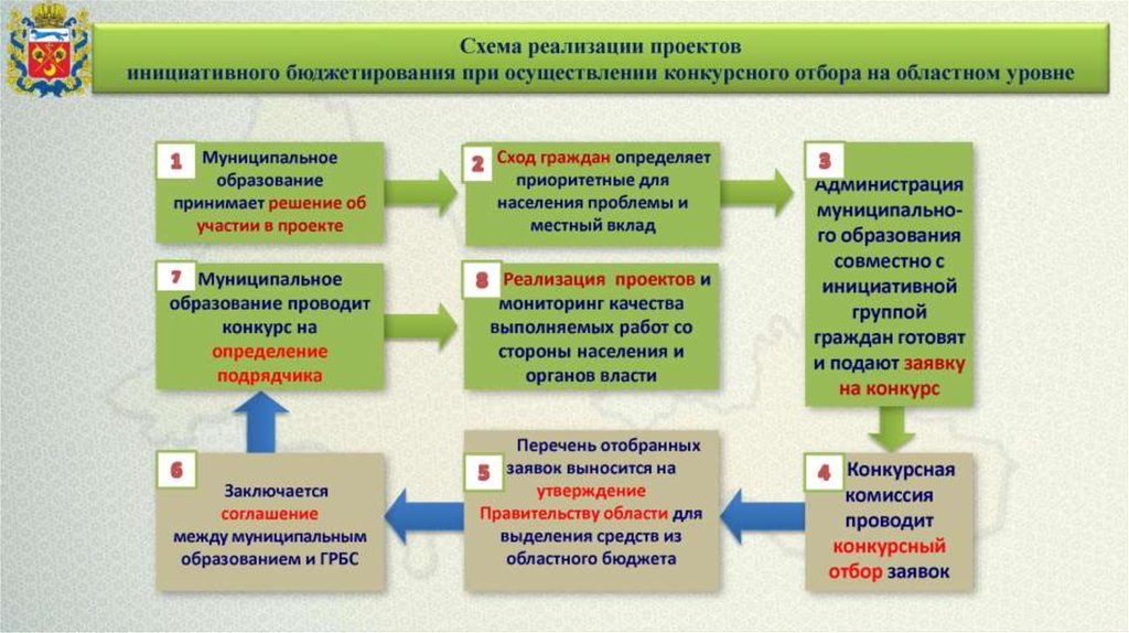 Инициативные проекты это форма участия населения в осуществлении местного самоуправления