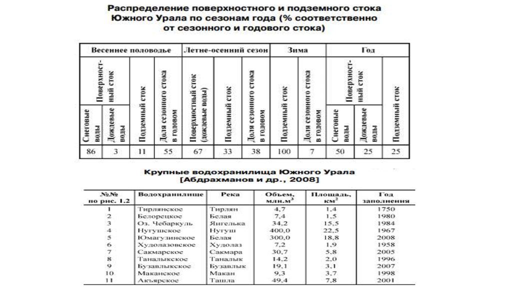 Характеристика урала по плану 9 класс