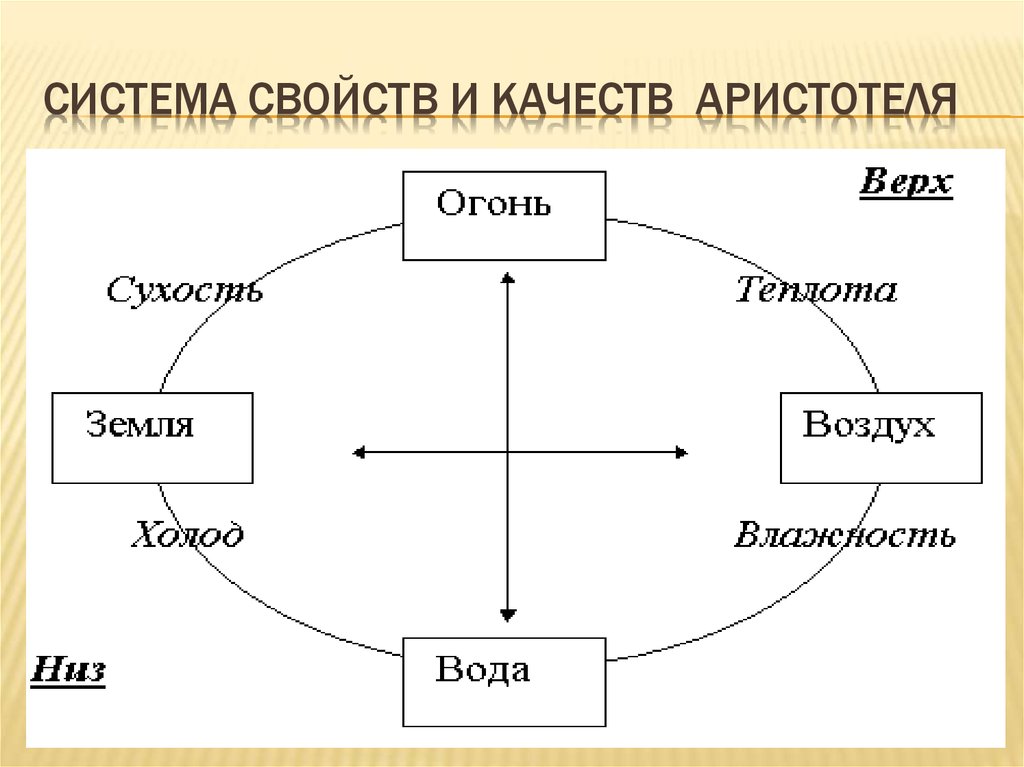 Синтез наук. Система свойств и качества Аристотель. Аристотель качество. Качества Аристотеля и стихии. Верх низ Аристотеля.