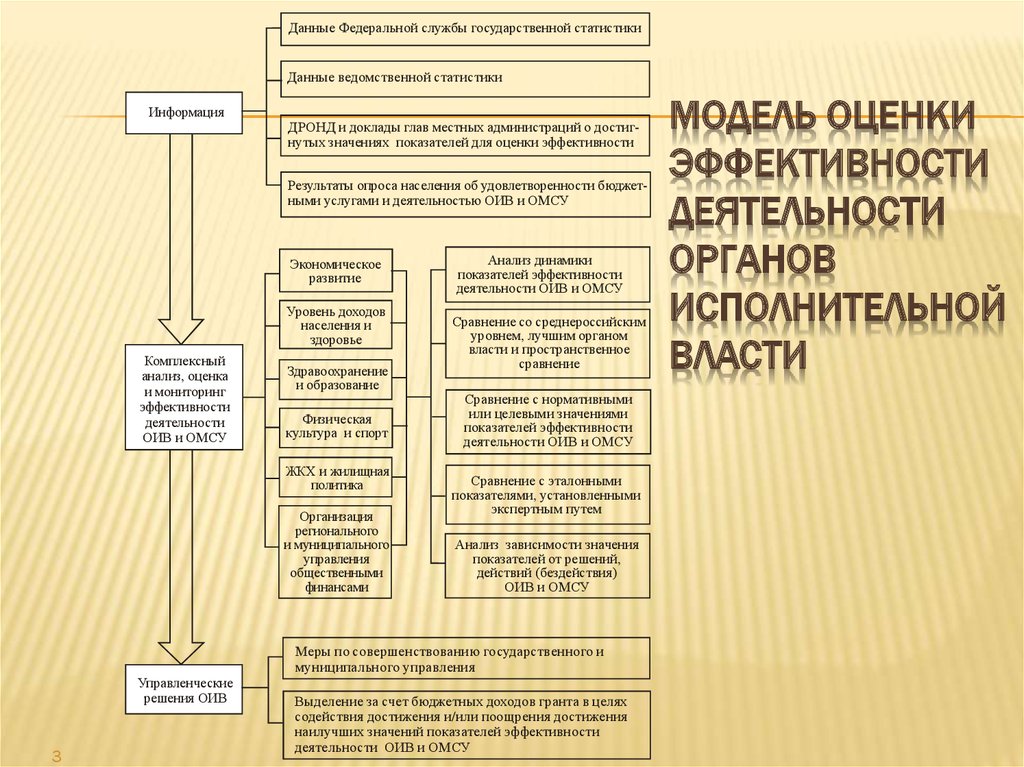 Оценка эффективности деятельности органов муниципального управления