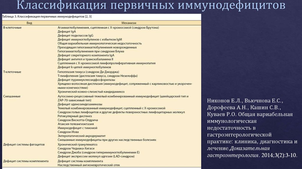 Первичная классификация. Первичные врожденные иммунодефициты классификация. Классификация первичных иммунодефицитов 9 групп. Иммунный дефицит классификация. Классификация вторичных иммунодефицитов иммунология.