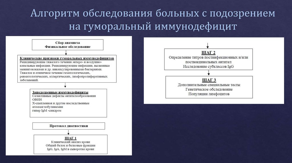 Алгоритм осмотра. План обследования больного с вторичным иммунодефицитом. Методы диагностики иммунодефицитов. Алгоритм диагностики первичных иммунодефицитов. План обследования больного с первичным иммунодефицитом.