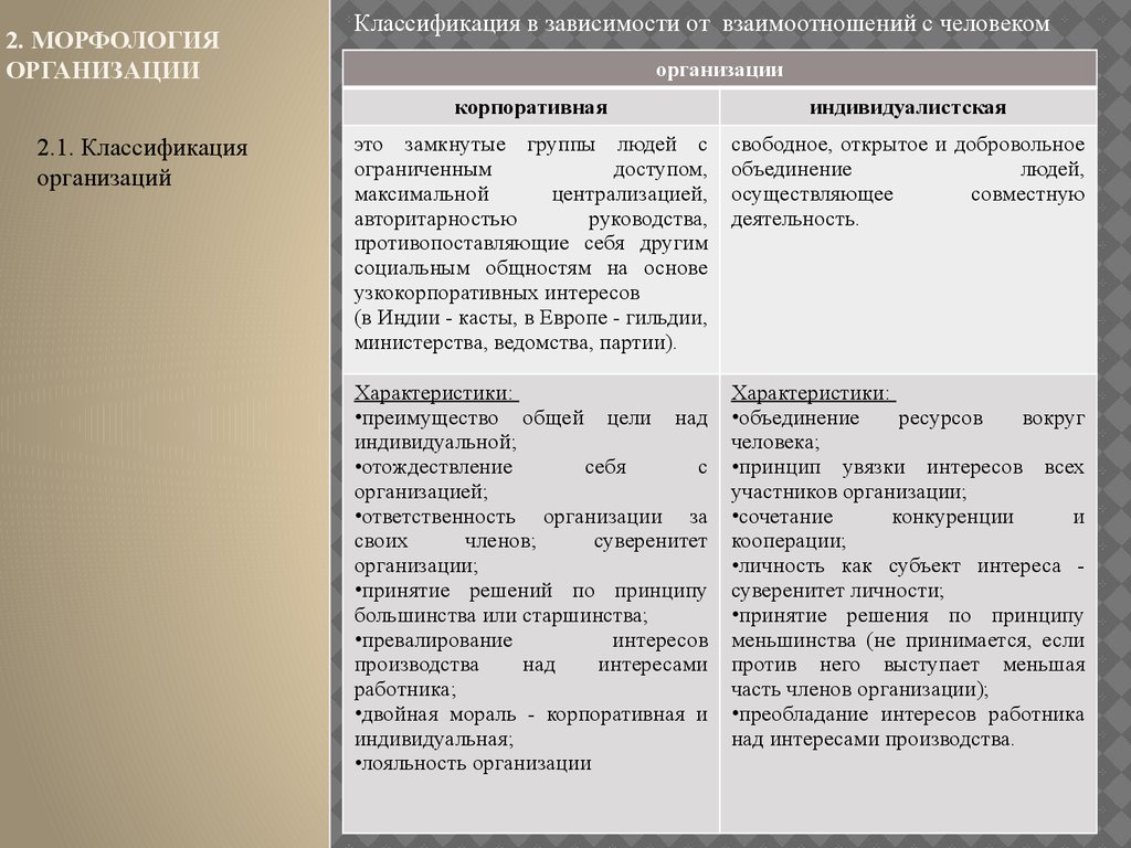 2. морфология ОРГАНИЗАЦИИ