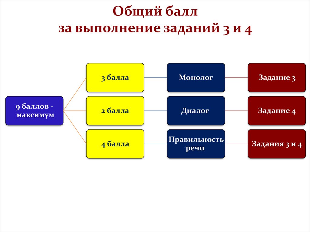 Общий балл