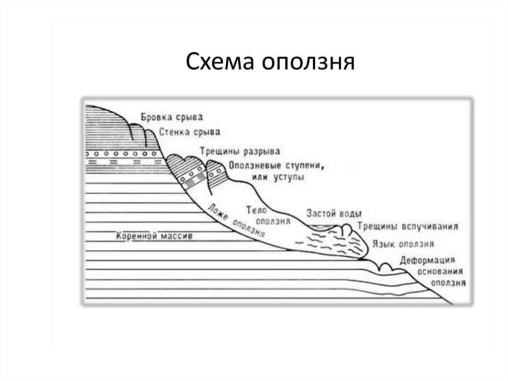 Схема образования оползня