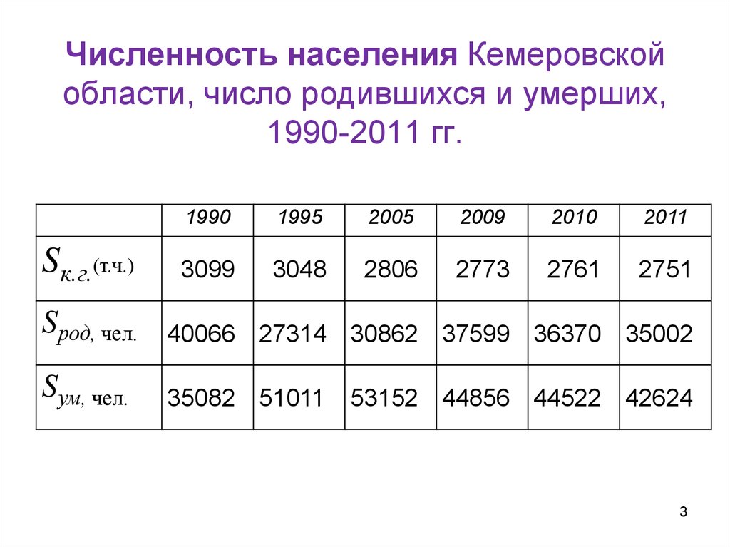 Кемерово численность населения 2024. Численность населения. Численность Кемеровской области. Кемеровская область динамика численности населения. Население Кемеровской области.