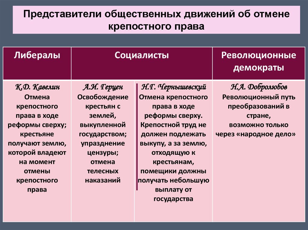 Общественное движение после отмены крепостного права презентация