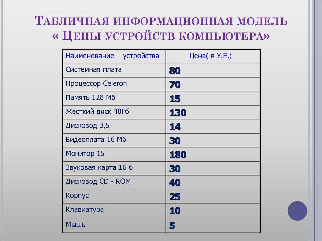 Укажите информационные модели