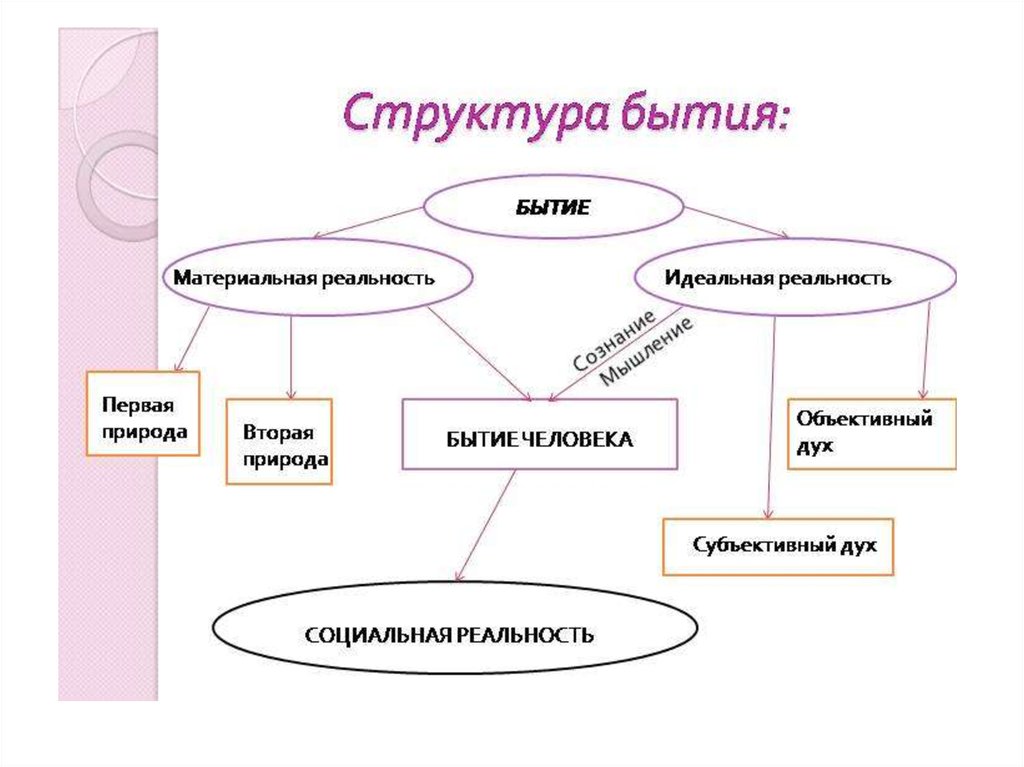 Составьте схему структура философии