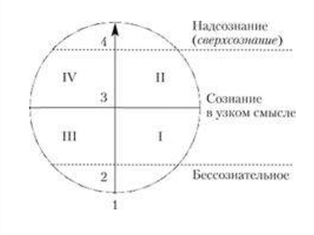 Круги сознания. Схема сознания по а.в. Иванову. Структура сознания по Иванову схема. Структура сознания по Иванову таблица. Структура сознания по Спиркину.