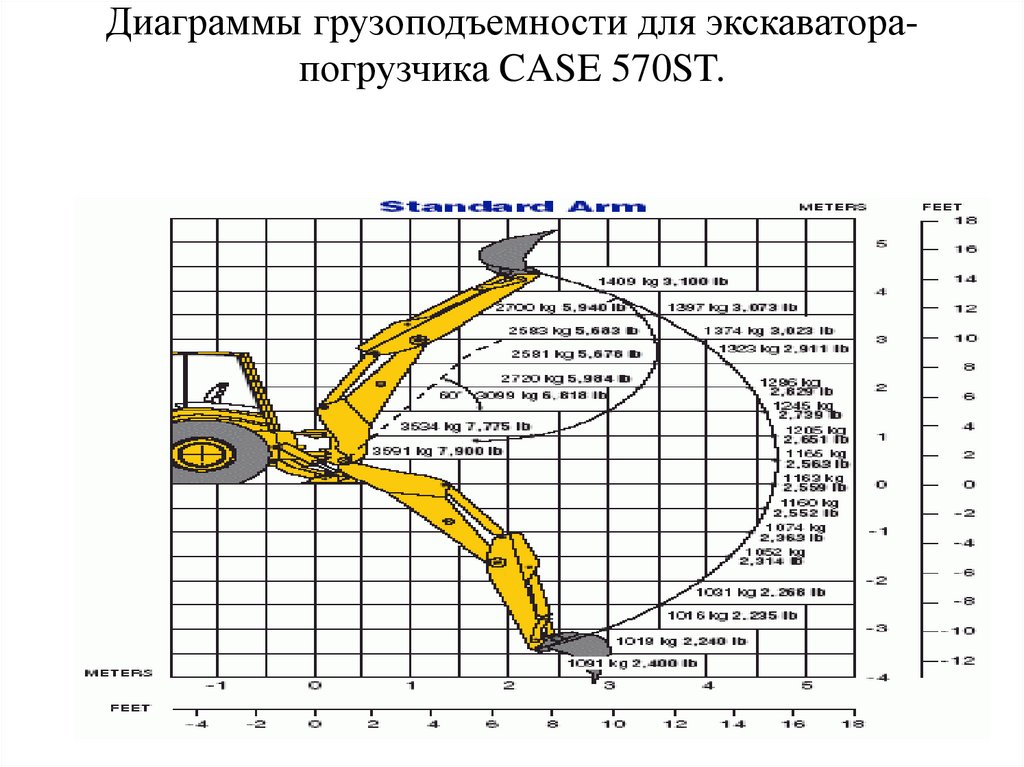 Диаграммы грузоподъемности для экскаватора-погрузчика CASE 570ST.