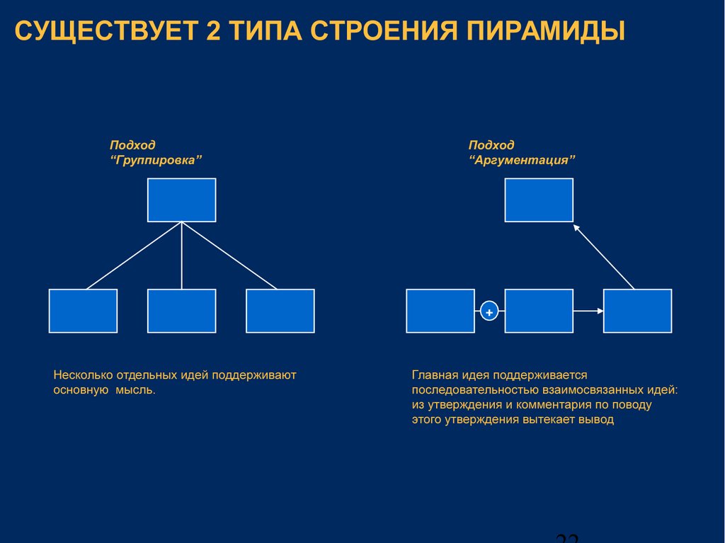 Тип строения d