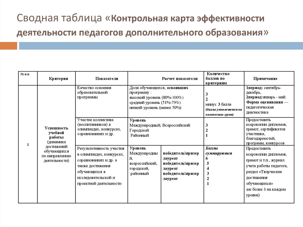 Карта эффективности деятельности учителя