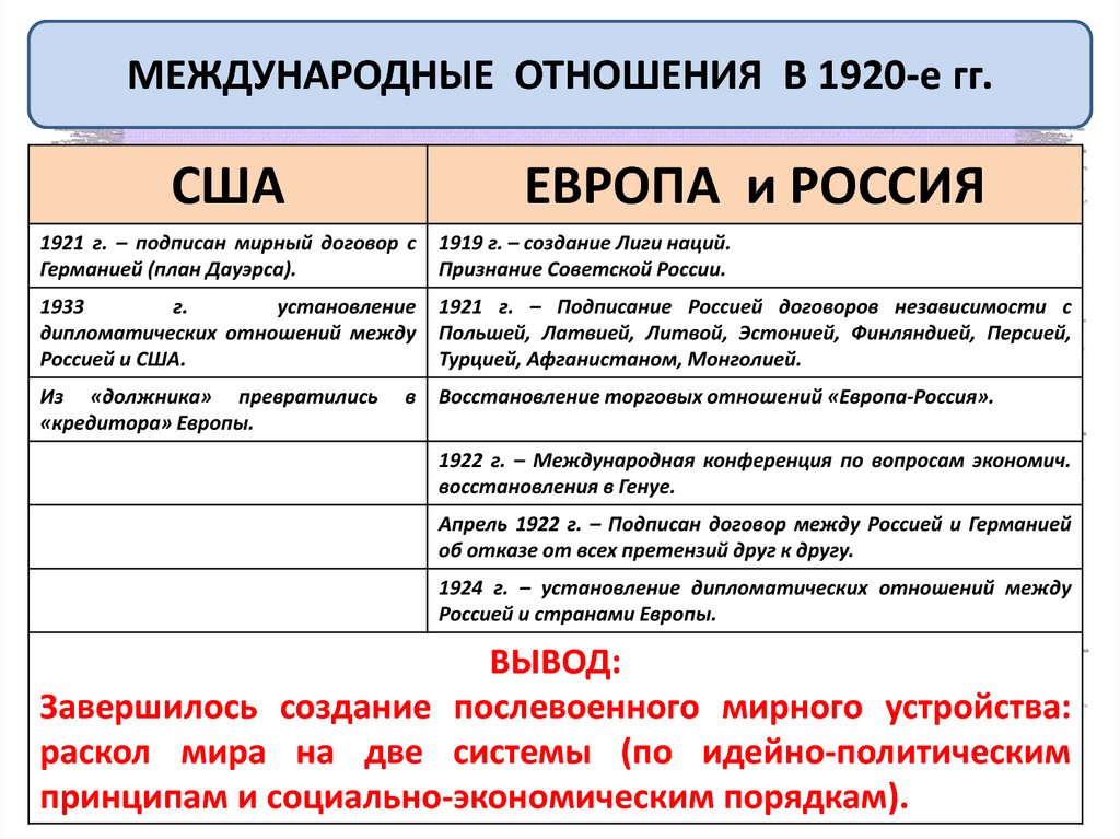 Экономическое и политическое развитие страны. Политика США В 1920-Е годы таблица. Страны Европы и США В 1920-Е годы. США И страны Европы в 1920-е гг. США В 1920-1930 годы таблица.