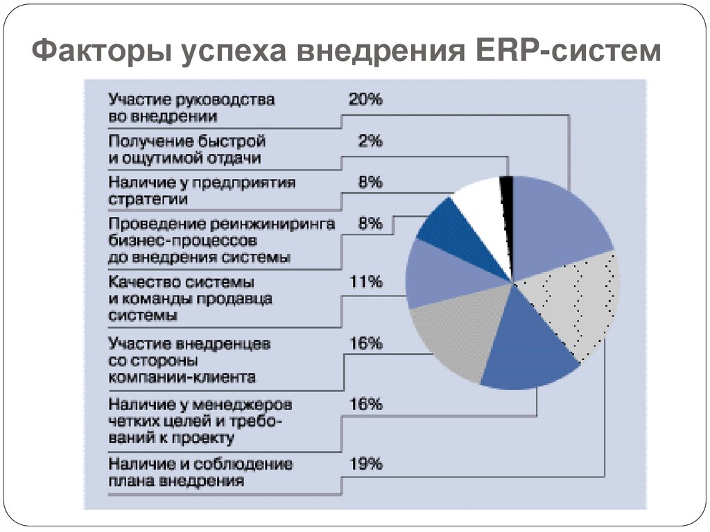 Факторы успеха внедрения ERP-систем