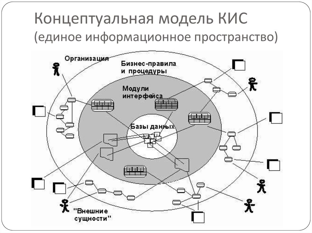 Концептуальная модель КИС (единое информационное пространство)