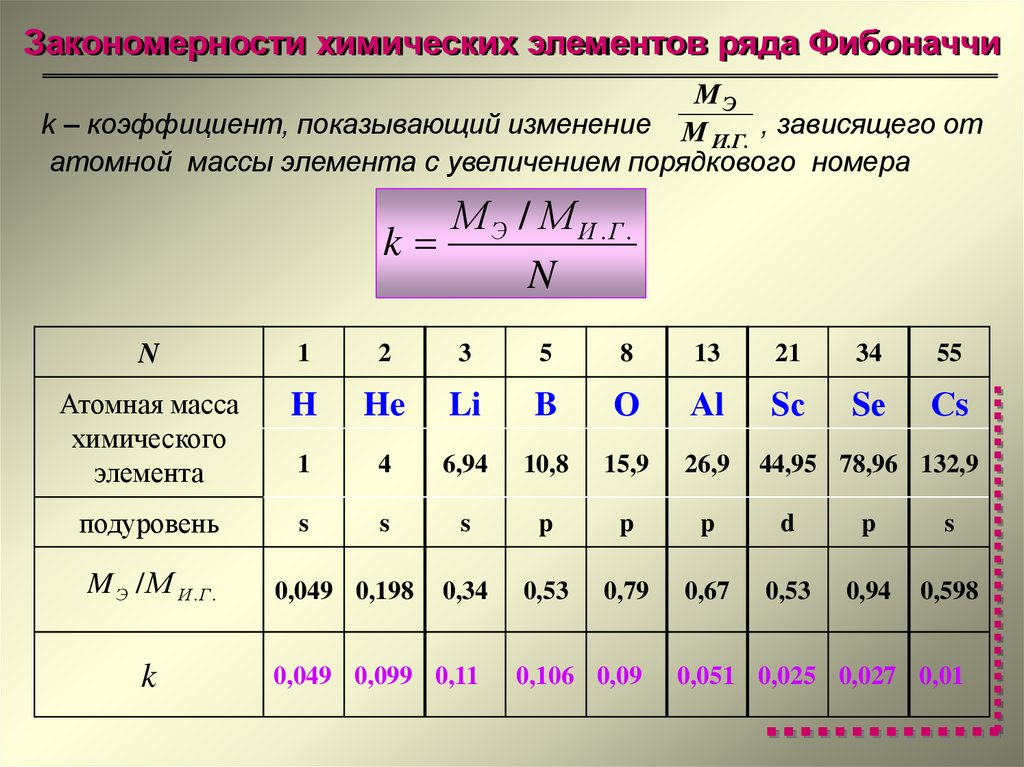 Элементы ряда данных