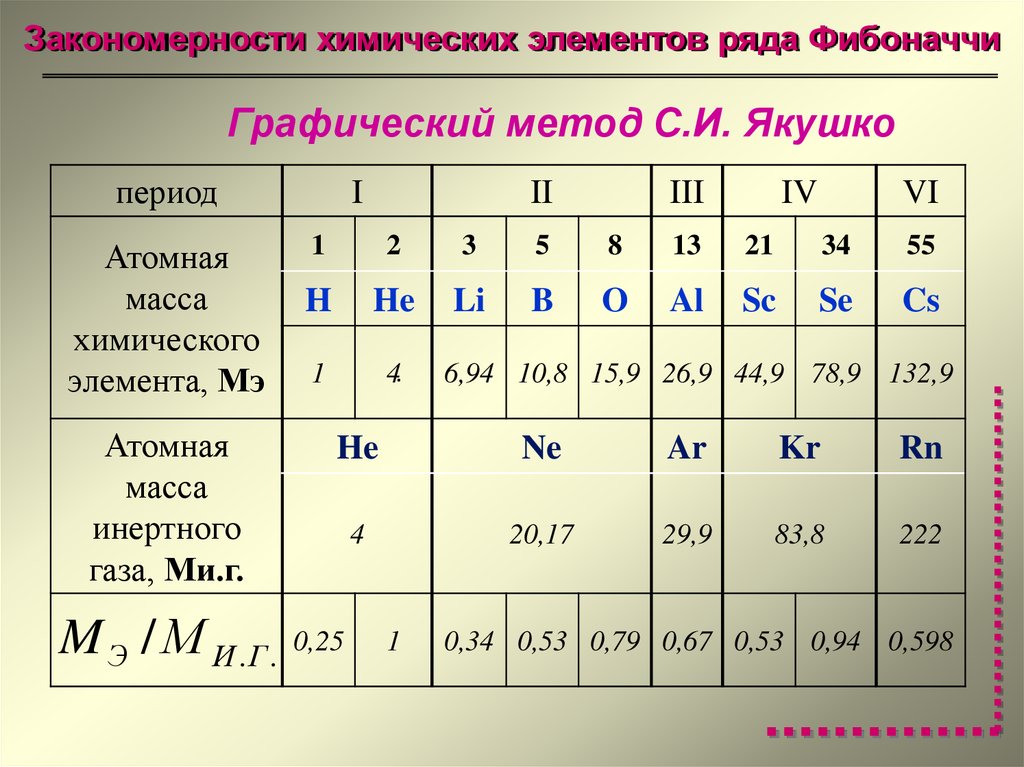 Закономерность химических элементов