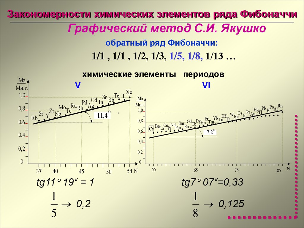 Состояние ряда элементов. Закономерности химических элементов. Закономерности в химии. Метод Фибоначчи формула лямбда.