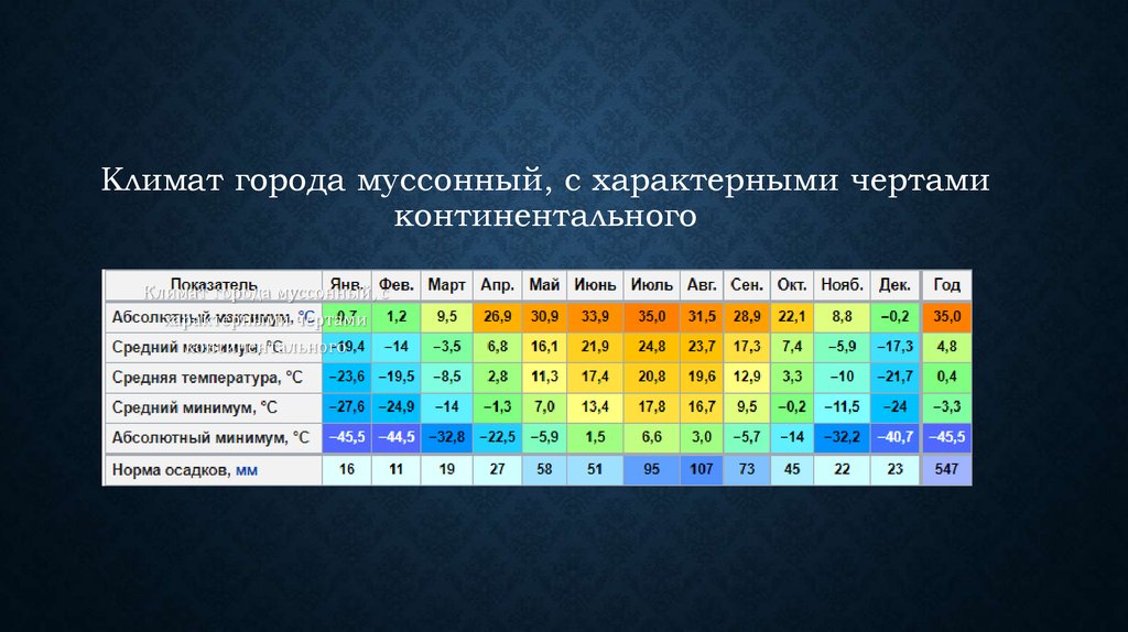 Якутск средняя температура января. Муссонный Тип климата характерен для. Климат города. Климатические показатели муссонного климата. Муссонный климат температура.